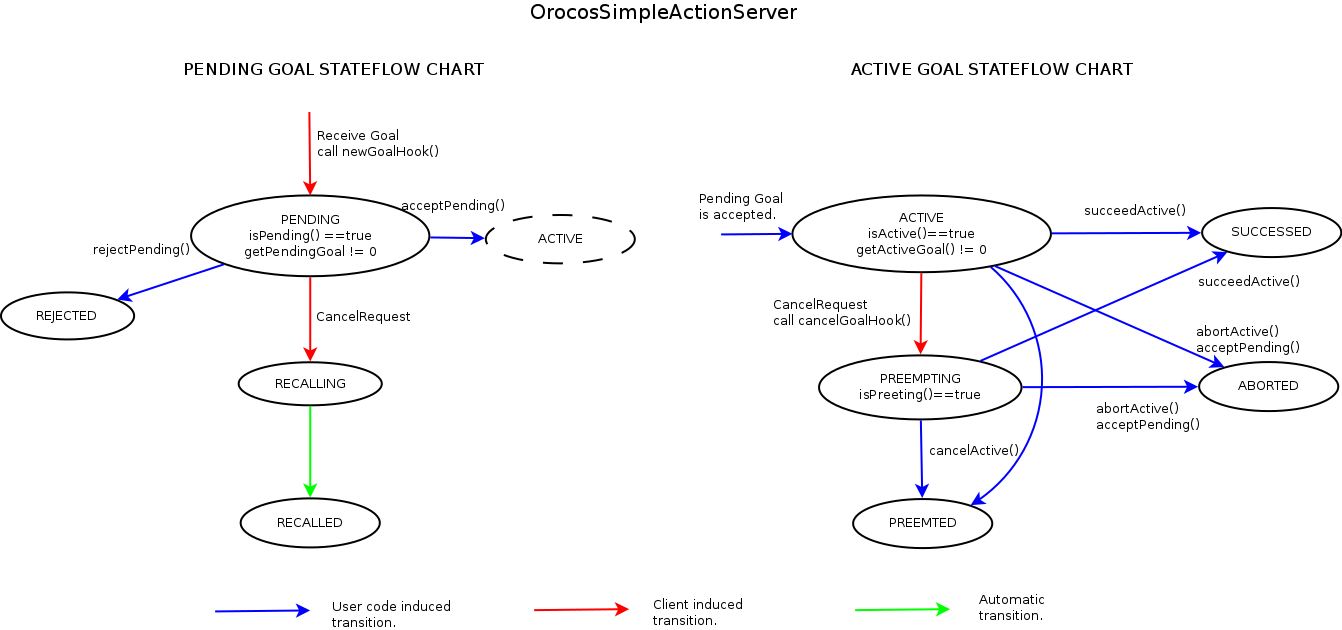 orocos-actionlib-statechart.png